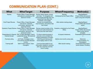 COMMUNICATION PLAN (CONT.)
       What                  Who/Target                         Purpose                   When/Frequency                         Method(s)
        Review           Project Office, Project Manager, Review status reports, issues,              Monthly                       Meeting/Report
                          and external consultancy, NG      and risks. To recognize and   Scheduled by the Project Office      Project Office will produce
                                 electoral monitor.      communicate potential risks and                                      report using their template.
                                                              issues that may affect the
                                                                schedule, and budget.
  Post Project Review Project Office, Project Manager,       Review accomplishments,       After solution testing phase.           Meeting/Report
                               civil service, electoral   improvements, and actions that                                      Project Office will produce
                           commission, sponsors, NG                  had impact.                                                        report.
                                 electoral monitor.
Quarterly Project Review Project Office, Project Manager, Review overall process of the Quarterly, scheduled by the Project        Meeting/Report
                               civil service, electoral    project and make decisions for              Office.                Project Office will produce
                           commission, sponsors, NG         some area that need action.                                          report using internal
                                 electoral monitor.                                                                                   template.
Presentations to Special PMT (Project Managers Team), To inform external groups to             At project milestones.         Presentation/Demonstratio
    Interest Groups      Leadership Group, NG electoral promote communication for                                                          n
                                       monitor.            creating awareness of project.
    Promote voting         UK Public, European Union,        Informing and training and   Before (one month) voting date.            Electronic
                          Civil service and NG electoral     encouraging voters to vote.                                        Communications, TV,
                                       monitor.                                                                                     Newspapers.
     Training staff        Staff, Project support, Team     Communicate staffs for any         After solution testing.         Presentation/Discussion.
                                      managers.           information needed for working                                       Some classes. Emailing.
                                                            with new machines and this
                                                                    kind of voting.




                                                                                                                                                   29
 