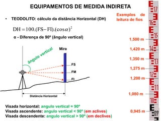 • TEODOLITO: cálculo da distância Horizontal (DH)
2
)
FI).(cos
100.(FS
DH 
−
=
α - Diferença de 90º (ângulo vertical)
EQUIPAMENTOS DE MEDIDA INDIRETA
Mira
FM
FI
FS
Distância Horizontal
Mira
FM
FI
FS
Distância Horizontal
Visada horizontal: angulo vertical = 90º
Visada ascendente: angulo vertical < 90º (em aclives)
Visada descendente: angulo vertical > 90º (em declives)
Exemplos de
leitura de fios
1,500 m
1,420 m
1,350 m
0,945 m
1,080 m
1,200 m
1,275 m
 