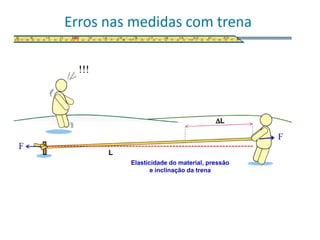 Elasticidade do material, pressão
e inclinação da trena
 