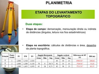 • Etapa de campo: demarcação, mensuração direta ou indireta
de distâncias (ângulos, leitura nos fios estadimétricos)
Duas etapas:
• Etapa no escritório: cálculos de distâncias e área, desenho
da planta topográfica.
PLANIMETRIA
ETAPAS DO LEVANTAMENTO
TOPOGRÁFICO
 