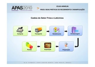 CELSO ARMELIN
                          FRIOS: BOAS PRÁTICAS DE RECEBIMENTO E MANIPULAÇÃO



              Cadeia do Setor Frios e Laticínios




Compras            Transporte               Recebimento                Armazenagem




          Perdas                Exposição                 Preparação
 