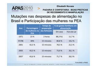 Elisabeth Novaes
                              PADARIA E CONFEITARIA - BOAS PRÁTICAS
                                 DE RECEBIMENTO E MANIPULAÇÃO

Mutações nas despesas de alimentação no
Brasil e Participação das mulheres na PEA
                             Tempo de    % do gastos familiares em
    Ano      Porcentagem    preparação         alimentação
            de mulheres na das Refeições  Em casa      Fora do Lar
                 PEA
    1971        23 %          2 horas       88,3 %1      11,7 %

    97/98        40%         15 minutos     80,8 %       19,2 %
    2001        42,5 %       15 minutos     78,5 %       21,5 %

    2005        43,5 %       15 minutos     73,9 %       26,1 %

    2007        43,6 %       15 minutos     71,7 %       28,3 %

                                                                  Fonte:IBGE e PNAD
 