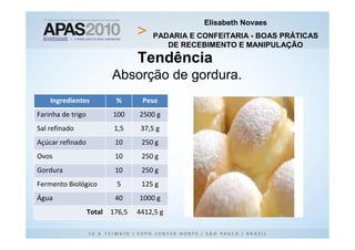 Elisabeth Novaes
                                     PADARIA E CONFEITARIA - BOAS PRÁTICAS
                                        DE RECEBIMENTO E MANIPULAÇÃO

                                 Tendência
                         Absorção de gordura.
    Ingredientes          %       Peso
Farinha de trigo          100    2500 g
Sal refinado              1,5     37,5 g
Açúcar refinado           10      250 g
Ovos                      10      250 g
Gordura                   10      250 g
Fermento Biológico         5      125 g
Água                      40     1000 g
                   Total 176,5   4412,5 g
 