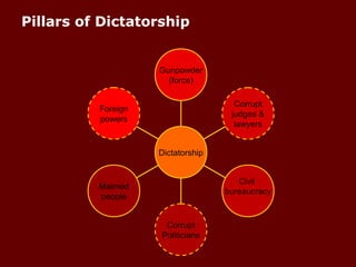 Pillars of Dictatorship
Foreign
powers
Maimed
people
Corrupt
Politicians
Civil
bureaucracy
Corrupt
judges &
lawyers
Gunpowder
(force)
Dictatorship
 
