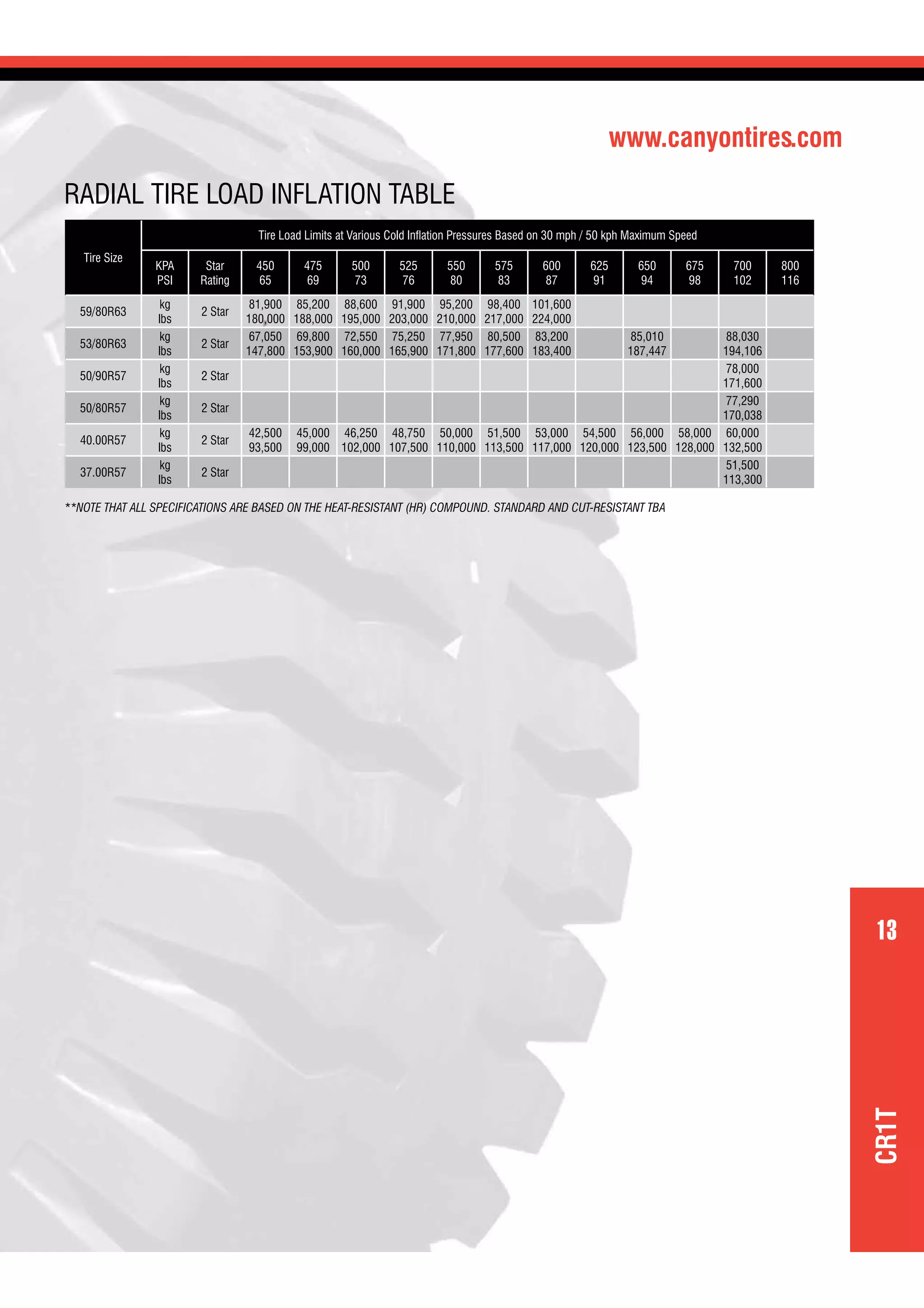 www.canyontires.com
13
Tire Size
Tire Load Limits at Various Cold Inﬂation Pressures Based on 30 mph / 50 kph Maximum Speed
KPA
PSI
Star
Rating
450
65
475
69
500
73
525
76
550
80
575
83
600
87
625
91
650
94
675
98
700
102
800
116
59/80R63
kg
lbs
2 Star
81,900
180,000
85,200
188,000
88,600
195,000
91,900
203,000
95,200
210,000
98,400
217,000
101,600
224,000
53/80R63
kg
lbs
2 Star
67,050
147,800
69,800
153,900
72,550
160,000
75,250
165,900
77,950
171,800
80,500
177,600
83,200
183,400
85,010
187,447
88,030
194,106
50/90R57
kg
lbs
2 Star
78,000
171,600
50/80R57
kg
lbs
2 Star
77,290
170,038
40.00R57
kg
lbs
2 Star
42,500
93,500
45,000
99,000
46,250
102,000
48,750
107,500
50,000
110,000
51,500
113,500
53,000
117,000
54,500
120,000
56,000
123,500
58,000
128,000
60,000
132,500
37.00R57
kg
lbs
2 Star
51,500
113,300
**NOTE THAT ALL SPECIFICATIONS ARE BASED ON THE HEAT-RESISTANT (HR) COMPOUND. STANDARD AND CUT-RESISTANT TBA
RADIAL TIRE LOAD INFLATION TABLE
CR1T
 