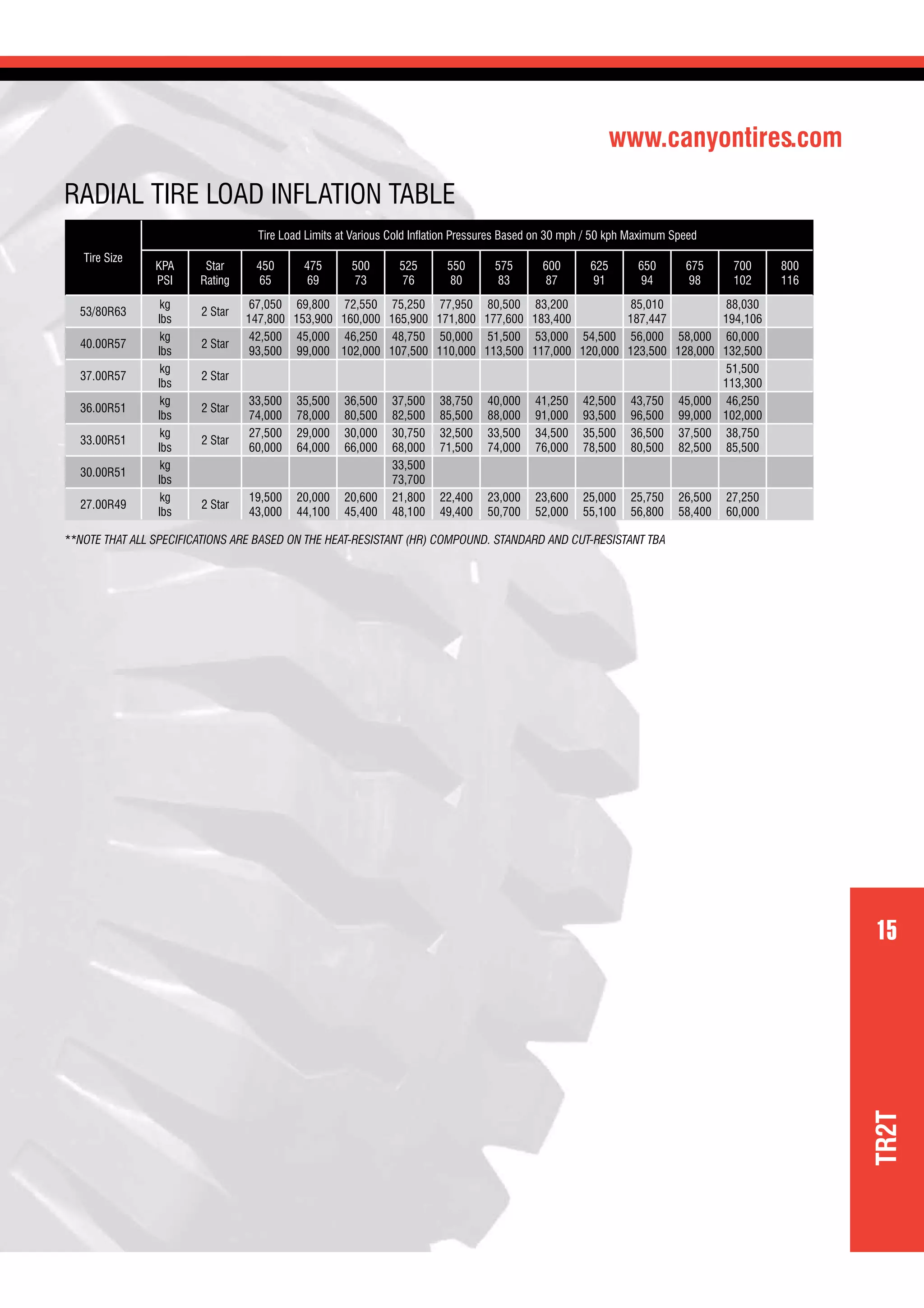 www.canyontires.com
15
TR2T
Tire Size
Tire Load Limits at Various Cold Inﬂation Pressures Based on 30 mph / 50 kph Maximum Speed
KPA
PSI
Star
Rating
450
65
475
69
500
73
525
76
550
80
575
83
600
87
625
91
650
94
675
98
700
102
800
116
53/80R63
kg
lbs
2 Star
67,050
147,800
69,800
153,900
72,550
160,000
75,250
165,900
77,950
171,800
80,500
177,600
83,200
183,400
85,010
187,447
88,030
194,106
40.00R57
kg
lbs
2 Star
42,500
93,500
45,000
99,000
46,250
102,000
48,750
107,500
50,000
110,000
51,500
113,500
53,000
117,000
54,500
120,000
56,000
123,500
58,000
128,000
60,000
132,500
37.00R57
kg
lbs
2 Star
51,500
113,300
36.00R51
kg
lbs
2 Star
33,500
74,000
35,500
78,000
36,500
80,500
37,500
82,500
38,750
85,500
40,000
88,000
41,250
91,000
42,500
93,500
43,750
96,500
45,000
99,000
46,250
102,000
33.00R51
kg
lbs
2 Star
27,500
60,000
29,000
64,000
30,000
66,000
30,750
68,000
32,500
71,500
33,500
74,000
34,500
76,000
35,500
78,500
36,500
80,500
37,500
82,500
38,750
85,500
30.00R51
kg
lbs
33,500
73,700
27.00R49
kg
lbs
2 Star
19,500
43,000
20,000
44,100
20,600
45,400
21,800
48,100
22,400
49,400
23,000
50,700
23,600
52,000
25,000
55,100
25,750
56,800
26,500
58,400
27,250
60,000
**NOTE THAT ALL SPECIFICATIONS ARE BASED ON THE HEAT-RESISTANT (HR) COMPOUND. STANDARD AND CUT-RESISTANT TBA
RADIAL TIRE LOAD INFLATION TABLE
 