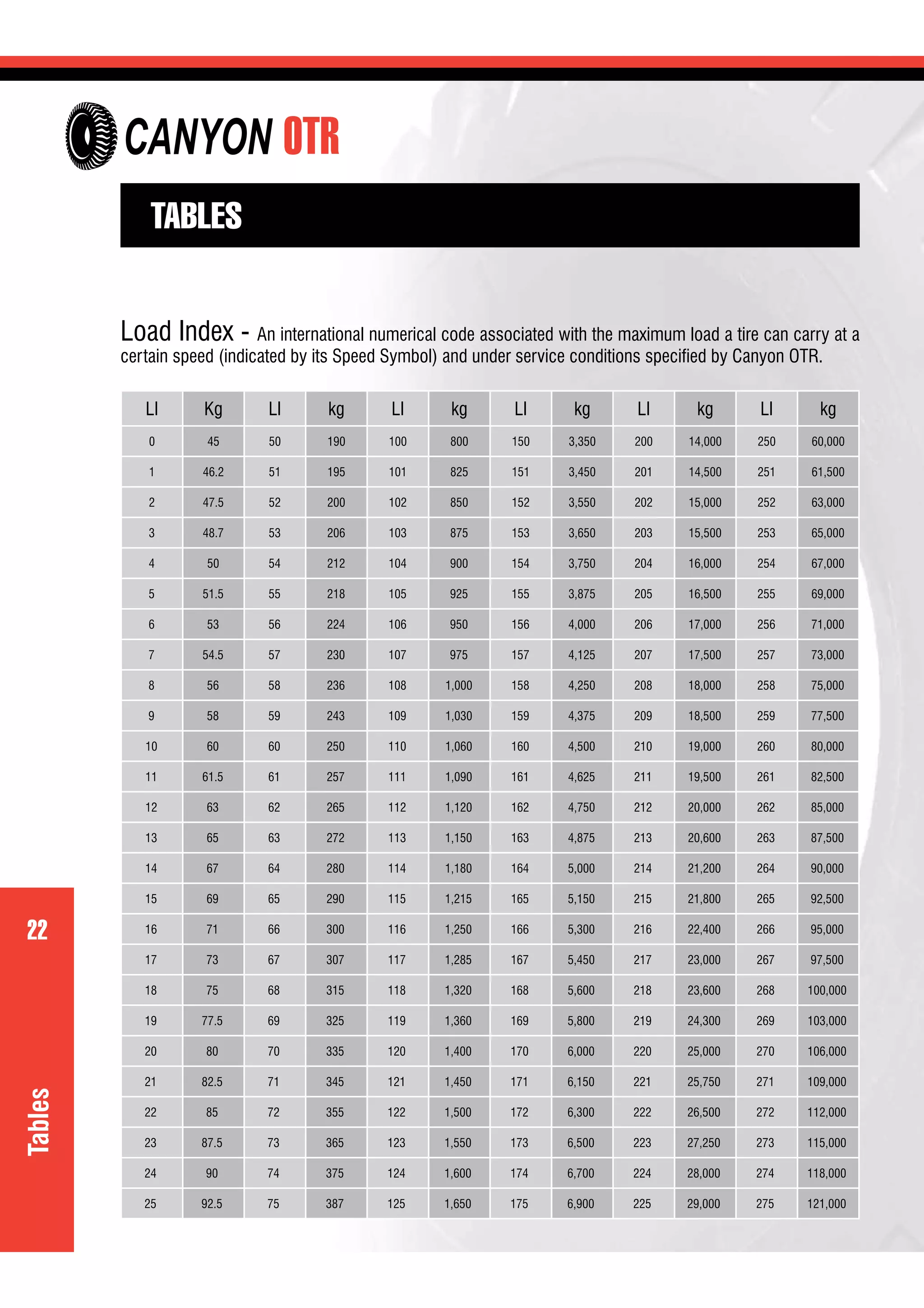 22
OTR
22
Tables
TABLES
Load Index - An international numerical code associated with the maximum load a tire can carry at a
certain speed (indicated by its Speed Symbol) and under service conditions speciﬁed by Canyon OTR.
LI Kg LI kg LI kg LI kg LI kg LI kg
0 45 50 190 100 800 150 3,350 200 14,000 250 60,000
1 46.2 51 195 101 825 151 3,450 201 14,500 251 61,500
2 47.5 52 200 102 850 152 3,550 202 15,000 252 63,000
3 48.7 53 206 103 875 153 3,650 203 15,500 253 65,000
4 50 54 212 104 900 154 3,750 204 16,000 254 67,000
5 51.5 55 218 105 925 155 3,875 205 16,500 255 69,000
6 53 56 224 106 950 156 4,000 206 17,000 256 71,000
7 54.5 57 230 107 975 157 4,125 207 17,500 257 73,000
8 56 58 236 108 1,000 158 4,250 208 18,000 258 75,000
9 58 59 243 109 1,030 159 4,375 209 18,500 259 77,500
10 60 60 250 110 1,060 160 4,500 210 19,000 260 80,000
11 61.5 61 257 111 1,090 161 4,625 211 19,500 261 82,500
12 63 62 265 112 1,120 162 4,750 212 20,000 262 85,000
13 65 63 272 113 1,150 163 4,875 213 20,600 263 87,500
14 67 64 280 114 1,180 164 5,000 214 21,200 264 90,000
15 69 65 290 115 1,215 165 5,150 215 21,800 265 92,500
16 71 66 300 116 1,250 166 5,300 216 22,400 266 95,000
17 73 67 307 117 1,285 167 5,450 217 23,000 267 97,500
18 75 68 315 118 1,320 168 5,600 218 23,600 268 100,000
19 77.5 69 325 119 1,360 169 5,800 219 24,300 269 103,000
20 80 70 335 120 1,400 170 6,000 220 25,000 270 106,000
21 82.5 71 345 121 1,450 171 6,150 221 25,750 271 109,000
22 85 72 355 122 1,500 172 6,300 222 26,500 272 112,000
23 87.5 73 365 123 1,550 173 6,500 223 27,250 273 115,000
24 90 74 375 124 1,600 174 6,700 224 28,000 274 118,000
25 92.5 75 387 125 1,650 175 6,900 225 29,000 275 121,000
CANYON
 