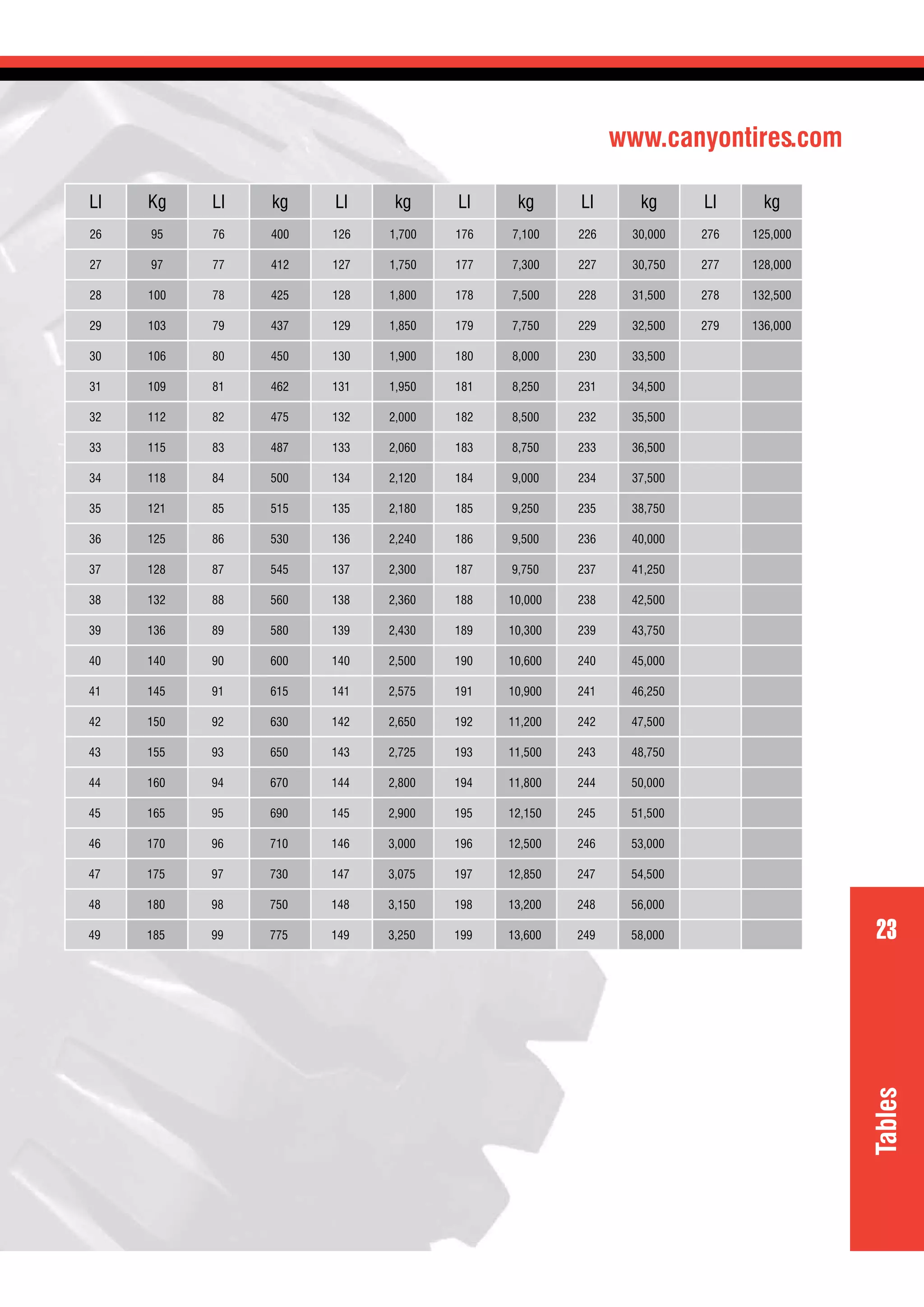 www.canyontires.com
23
Tables
LI Kg LI kg LI kg LI kg LI kg LI kg
26 95 76 400 126 1,700 176 7,100 226 30,000 276 125,000
27 97 77 412 127 1,750 177 7,300 227 30,750 277 128,000
28 100 78 425 128 1,800 178 7,500 228 31,500 278 132,500
29 103 79 437 129 1,850 179 7,750 229 32,500 279 136,000
30 106 80 450 130 1,900 180 8,000 230 33,500
31 109 81 462 131 1,950 181 8,250 231 34,500
32 112 82 475 132 2,000 182 8,500 232 35,500
33 115 83 487 133 2,060 183 8,750 233 36,500
34 118 84 500 134 2,120 184 9,000 234 37,500
35 121 85 515 135 2,180 185 9,250 235 38,750
36 125 86 530 136 2,240 186 9,500 236 40,000
37 128 87 545 137 2,300 187 9,750 237 41,250
38 132 88 560 138 2,360 188 10,000 238 42,500
39 136 89 580 139 2,430 189 10,300 239 43,750
40 140 90 600 140 2,500 190 10,600 240 45,000
41 145 91 615 141 2,575 191 10,900 241 46,250
42 150 92 630 142 2,650 192 11,200 242 47,500
43 155 93 650 143 2,725 193 11,500 243 48,750
44 160 94 670 144 2,800 194 11,800 244 50,000
45 165 95 690 145 2,900 195 12,150 245 51,500
46 170 96 710 146 3,000 196 12,500 246 53,000
47 175 97 730 147 3,075 197 12,850 247 54,500
48 180 98 750 148 3,150 198 13,200 248 56,000
49 185 99 775 149 3,250 199 13,600 249 58,000
 