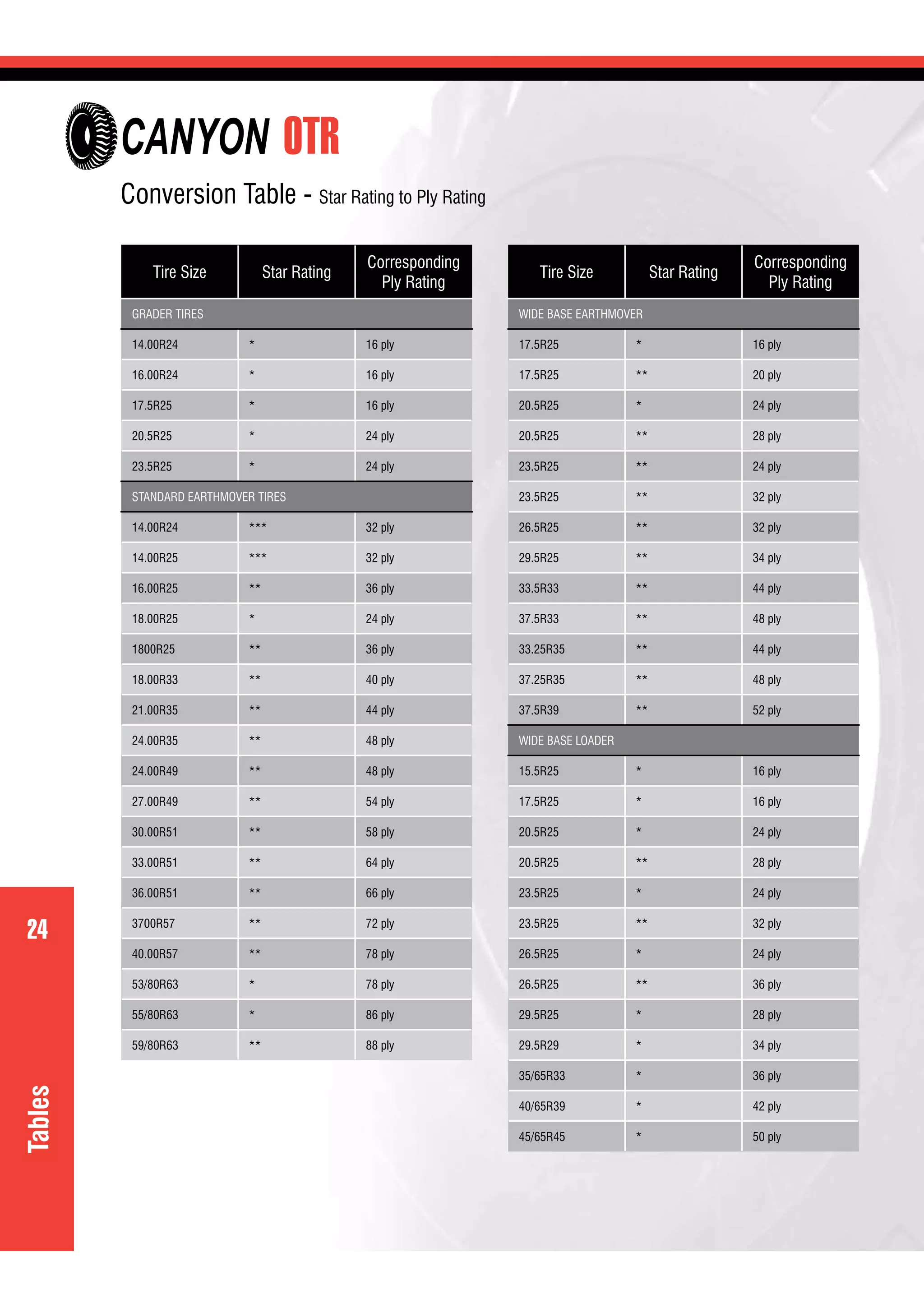 24
OTR
24
Conversion Table - Star Rating to Ply Rating
Tables
Tire Size Star Rating
Corresponding
Ply Rating
GRADER TIRES
14.00R24 * 16 ply
16.00R24 * 16 ply
17.5R25 * 16 ply
20.5R25 * 24 ply
23.5R25 * 24 ply
STANDARD EARTHMOVER TIRES
14.00R24 *** 32 ply
14.00R25 *** 32 ply
16.00R25 ** 36 ply
18.00R25 * 24 ply
1800R25 ** 36 ply
18.00R33 ** 40 ply
21.00R35 ** 44 ply
24.00R35 ** 48 ply
24.00R49 ** 48 ply
27.00R49 ** 54 ply
30.00R51 ** 58 ply
33.00R51 ** 64 ply
36.00R51 ** 66 ply
3700R57 ** 72 ply
40.00R57 ** 78 ply
53/80R63 * 78 ply
55/80R63 * 86 ply
59/80R63 ** 88 ply
Tire Size Star Rating
Corresponding
Ply Rating
WIDE BASE EARTHMOVER
17.5R25 * 16 ply
17.5R25 ** 20 ply
20.5R25 * 24 ply
20.5R25 ** 28 ply
23.5R25 ** 24 ply
23.5R25 ** 32 ply
26.5R25 ** 32 ply
29.5R25 ** 34 ply
33.5R33 ** 44 ply
37.5R33 ** 48 ply
33.25R35 ** 44 ply
37.25R35 ** 48 ply
37.5R39 ** 52 ply
WIDE BASE LOADER
15.5R25 * 16 ply
17.5R25 * 16 ply
20.5R25 * 24 ply
20.5R25 ** 28 ply
23.5R25 * 24 ply
23.5R25 ** 32 ply
26.5R25 * 24 ply
26.5R25 ** 36 ply
29.5R25 * 28 ply
29.5R29 * 34 ply
35/65R33 * 36 ply
40/65R39 * 42 ply
45/65R45 * 50 ply
CANYON
 