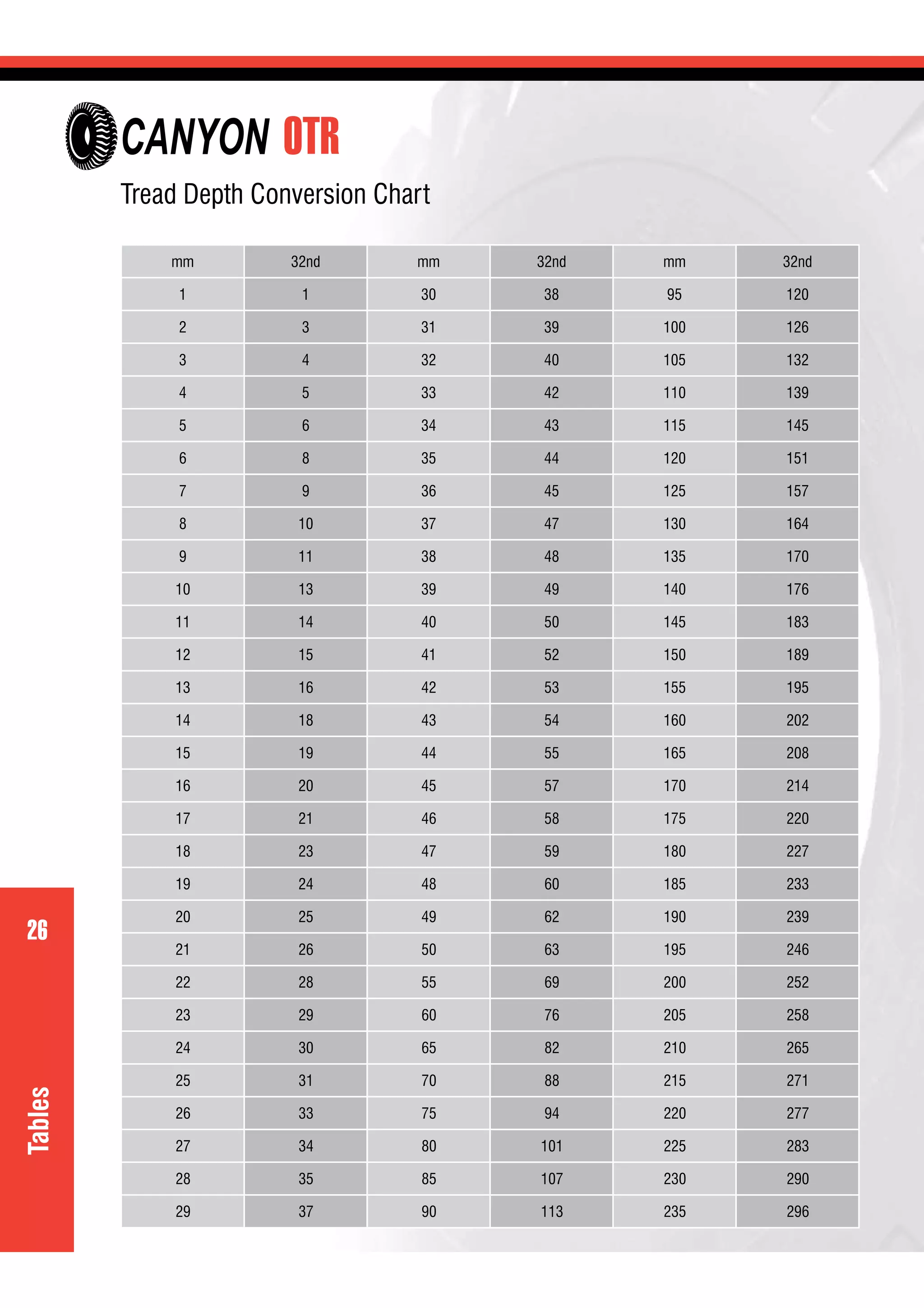 26
OTR
26
Tread Depth Conversion Chart
mm 32nd mm 32nd mm 32nd
1 1 30 38 95 120
2 3 31 39 100 126
3 4 32 40 105 132
4 5 33 42 110 139
5 6 34 43 115 145
6 8 35 44 120 151
7 9 36 45 125 157
8 10 37 47 130 164
9 11 38 48 135 170
10 13 39 49 140 176
11 14 40 50 145 183
12 15 41 52 150 189
13 16 42 53 155 195
14 18 43 54 160 202
15 19 44 55 165 208
16 20 45 57 170 214
17 21 46 58 175 220
18 23 47 59 180 227
19 24 48 60 185 233
20 25 49 62 190 239
21 26 50 63 195 246
22 28 55 69 200 252
23 29 60 76 205 258
24 30 65 82 210 265
25 31 70 88 215 271
26 33 75 94 220 277
27 34 80 101 225 283
28 35 85 107 230 290
29 37 90 113 235 296
Tables
CANYON
 