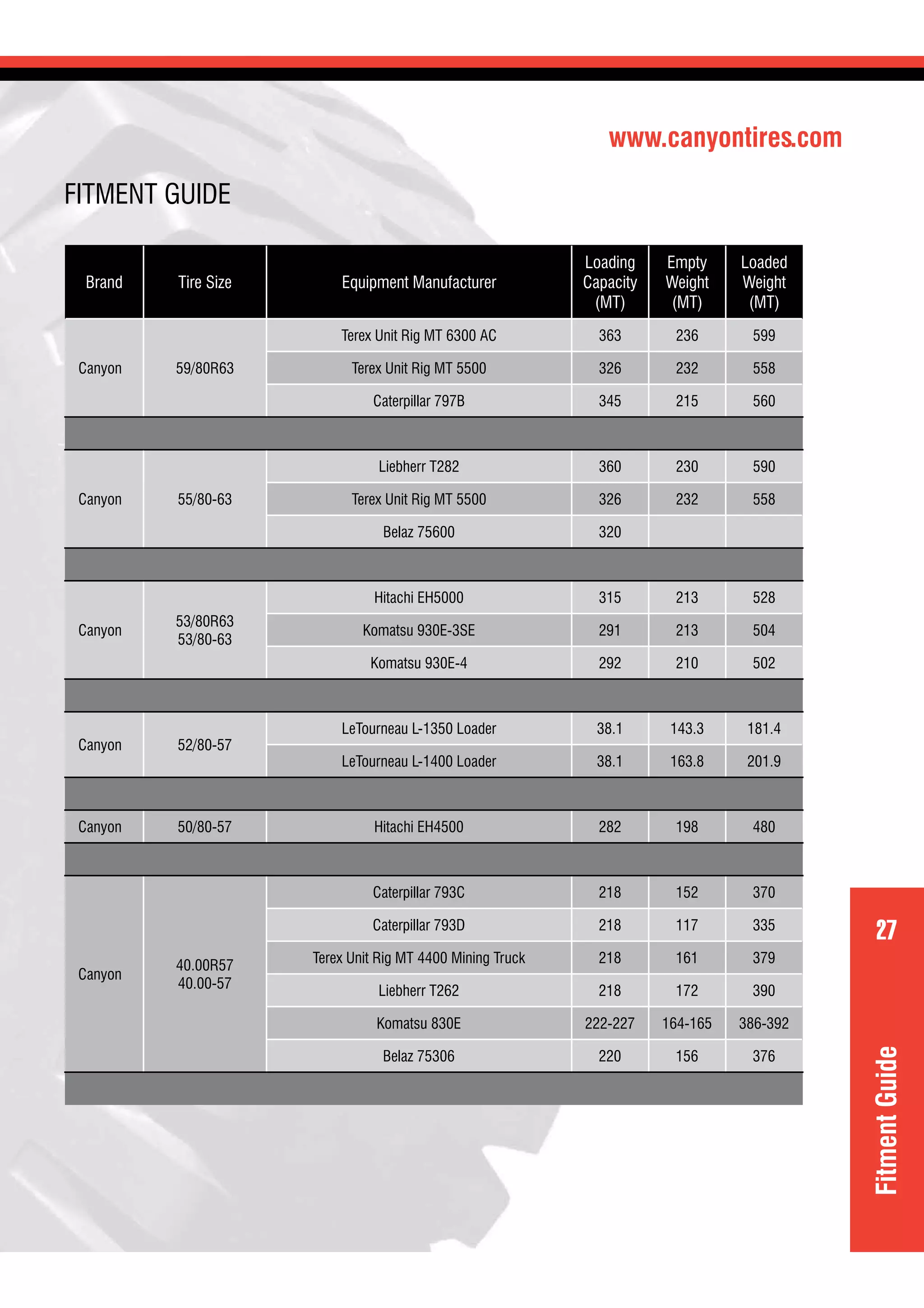 www.canyontires.com
27
FITMENT GUIDE
Brand Tire Size Equipment Manufacturer
Loading
Capacity
(MT)
Empty
Weight
(MT)
Loaded
Weight
(MT)
Canyon 59/80R63
Terex Unit Rig MT 6300 AC 363 236 599
Terex Unit Rig MT 5500 326 232 558
Caterpillar 797B 345 215 560
Canyon 55/80-63
Liebherr T282 360 230 590
Terex Unit Rig MT 5500 326 232 558
Belaz 75600 320
Canyon
53/80R63
53/80-63
Hitachi EH5000 315 213 528
Komatsu 930E-3SE 291 213 504
Komatsu 930E-4 292 210 502
Canyon 52/80-57
LeTourneau L-1350 Loader 38.1 143.3 181.4
LeTourneau L-1400 Loader 38.1 163.8 201.9
Canyon 50/80-57 Hitachi EH4500 282 198 480
Canyon
40.00R57
40.00-57
Caterpillar 793C 218 152 370
Caterpillar 793D 218 117 335
Terex Unit Rig MT 4400 Mining Truck 218 161 379
Liebherr T262 218 172 390
Komatsu 830E 222-227 164-165 386-392
Belaz 75306 220 156 376
FitmentGuide
 