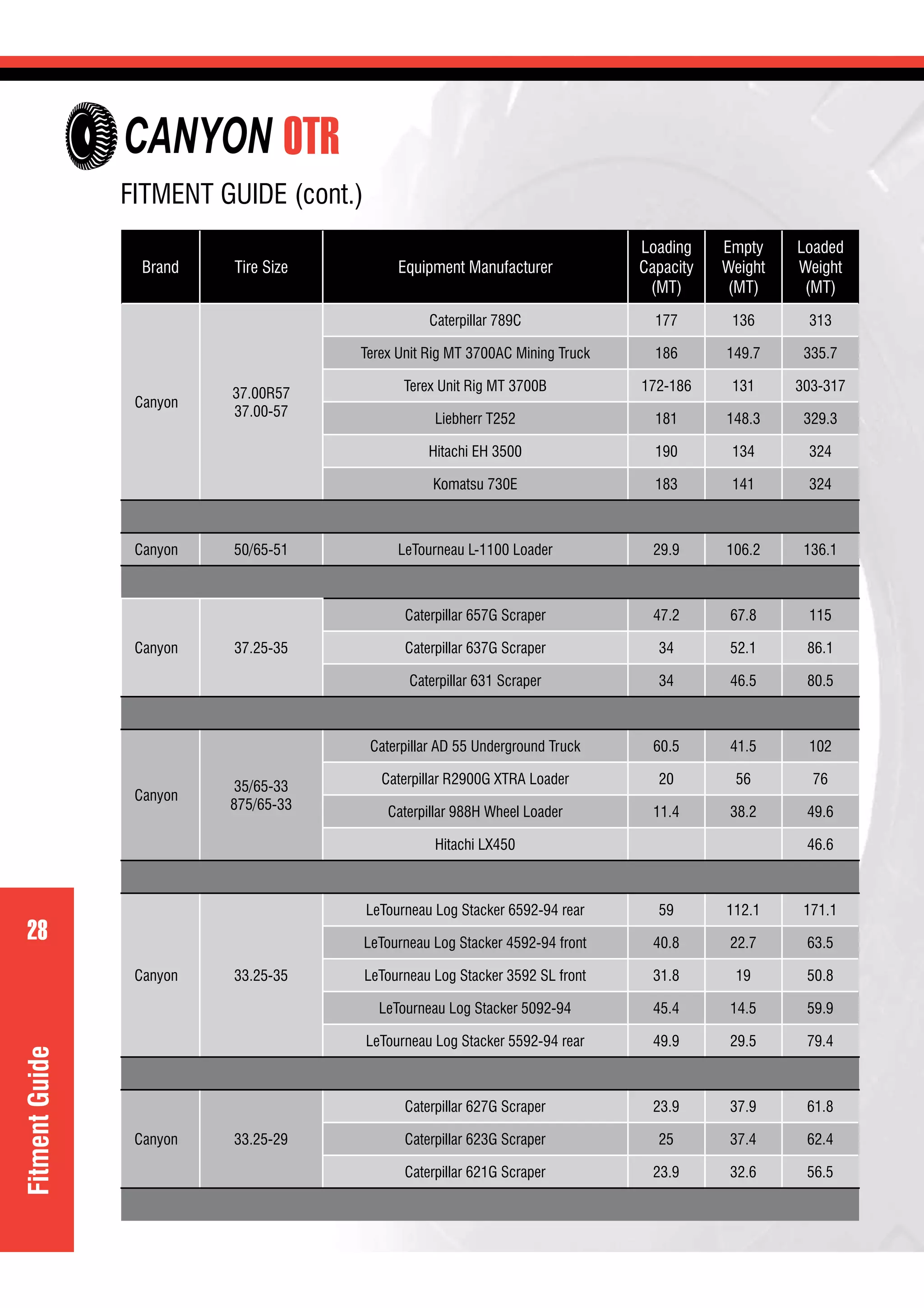 28
OTR
28
FITMENT GUIDE (cont.)
Brand Tire Size Equipment Manufacturer
Loading
Capacity
(MT)
Empty
Weight
(MT)
Loaded
Weight
(MT)
Canyon
37.00R57
37.00-57
Caterpillar 789C 177 136 313
Terex Unit Rig MT 3700AC Mining Truck 186 149.7 335.7
Terex Unit Rig MT 3700B 172-186 131 303-317
Liebherr T252 181 148.3 329.3
Hitachi EH 3500 190 134 324
Komatsu 730E 183 141 324
Canyon 50/65-51 LeTourneau L-1100 Loader 29.9 106.2 136.1
Canyon 37.25-35
Caterpillar 657G Scraper 47.2 67.8 115
Caterpillar 637G Scraper 34 52.1 86.1
Caterpillar 631 Scraper 34 46.5 80.5
Canyon
35/65-33
875/65-33
Caterpillar AD 55 Underground Truck 60.5 41.5 102
Caterpillar R2900G XTRA Loader 20 56 76
Caterpillar 988H Wheel Loader 11.4 38.2 49.6
Hitachi LX450 46.6
Canyon 33.25-35
LeTourneau Log Stacker 6592-94 rear 59 112.1 171.1
LeTourneau Log Stacker 4592-94 front 40.8 22.7 63.5
LeTourneau Log Stacker 3592 SL front 31.8 19 50.8
LeTourneau Log Stacker 5092-94 45.4 14.5 59.9
LeTourneau Log Stacker 5592-94 rear 49.9 29.5 79.4
Canyon 33.25-29
Caterpillar 627G Scraper 23.9 37.9 61.8
Caterpillar 623G Scraper 25 37.4 62.4
Caterpillar 621G Scraper 23.9 32.6 56.5
FitmentGuide
CANYON
 
