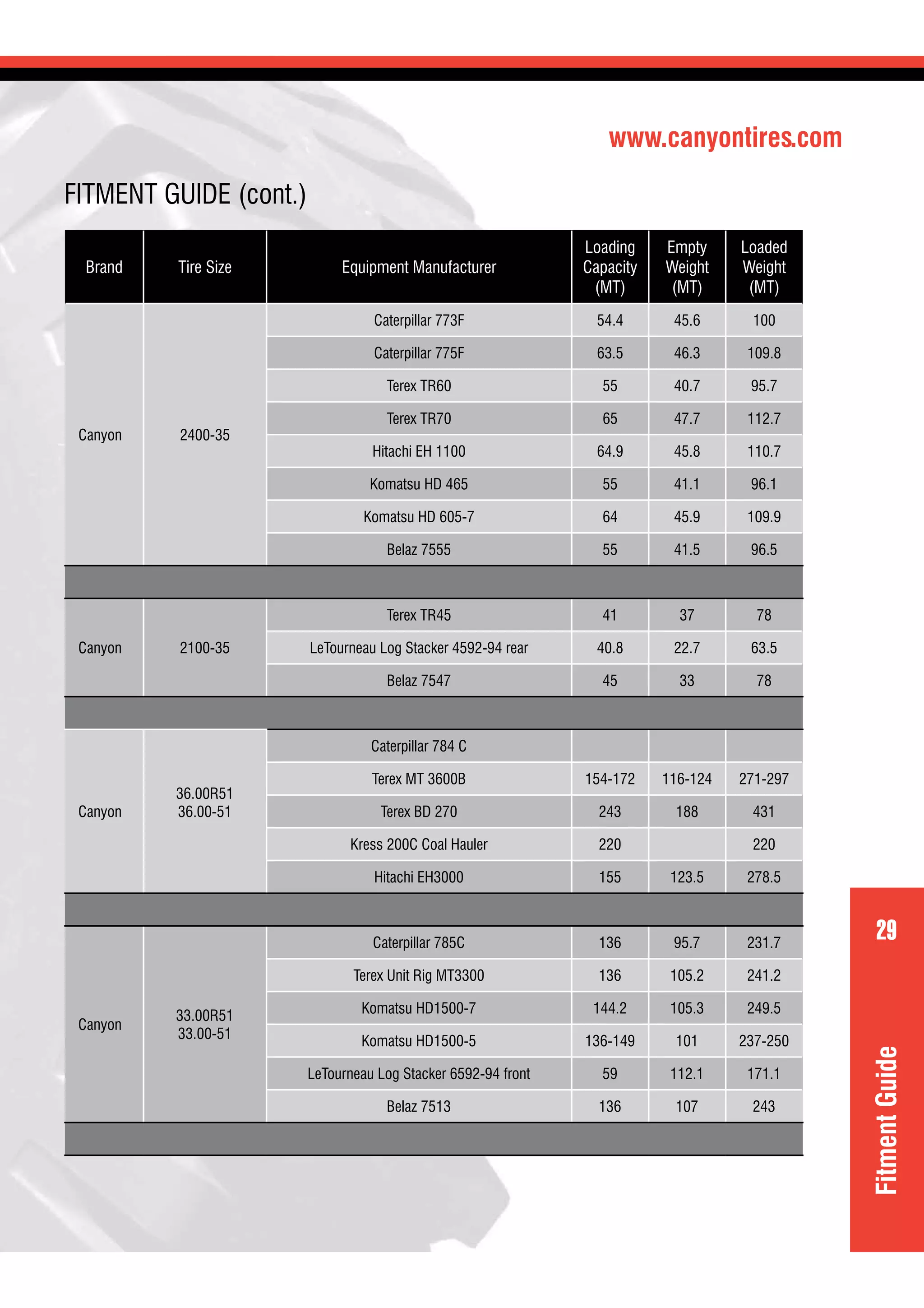 www.canyontires.com
29
FITMENT GUIDE (cont.)
Brand Tire Size Equipment Manufacturer
Loading
Capacity
(MT)
Empty
Weight
(MT)
Loaded
Weight
(MT)
Canyon 2400-35
Caterpillar 773F 54.4 45.6 100
Caterpillar 775F 63.5 46.3 109.8
Terex TR60 55 40.7 95.7
Terex TR70 65 47.7 112.7
Hitachi EH 1100 64.9 45.8 110.7
Komatsu HD 465 55 41.1 96.1
Komatsu HD 605-7 64 45.9 109.9
Belaz 7555 55 41.5 96.5
Canyon 2100-35
Terex TR45 41 37 78
LeTourneau Log Stacker 4592-94 rear 40.8 22.7 63.5
Belaz 7547 45 33 78
Canyon
36.00R51
36.00-51
Caterpillar 784 C
Terex MT 3600B 154-172 116-124 271-297
Terex BD 270 243 188 431
Kress 200C Coal Hauler 220 220
Hitachi EH3000 155 123.5 278.5
Canyon
33.00R51
33.00-51
Caterpillar 785C 136 95.7 231.7
Terex Unit Rig MT3300 136 105.2 241.2
Komatsu HD1500-7 144.2 105.3 249.5
Komatsu HD1500-5 136-149 101 237-250
LeTourneau Log Stacker 6592-94 front 59 112.1 171.1
Belaz 7513 136 107 243
FitmentGuide
 