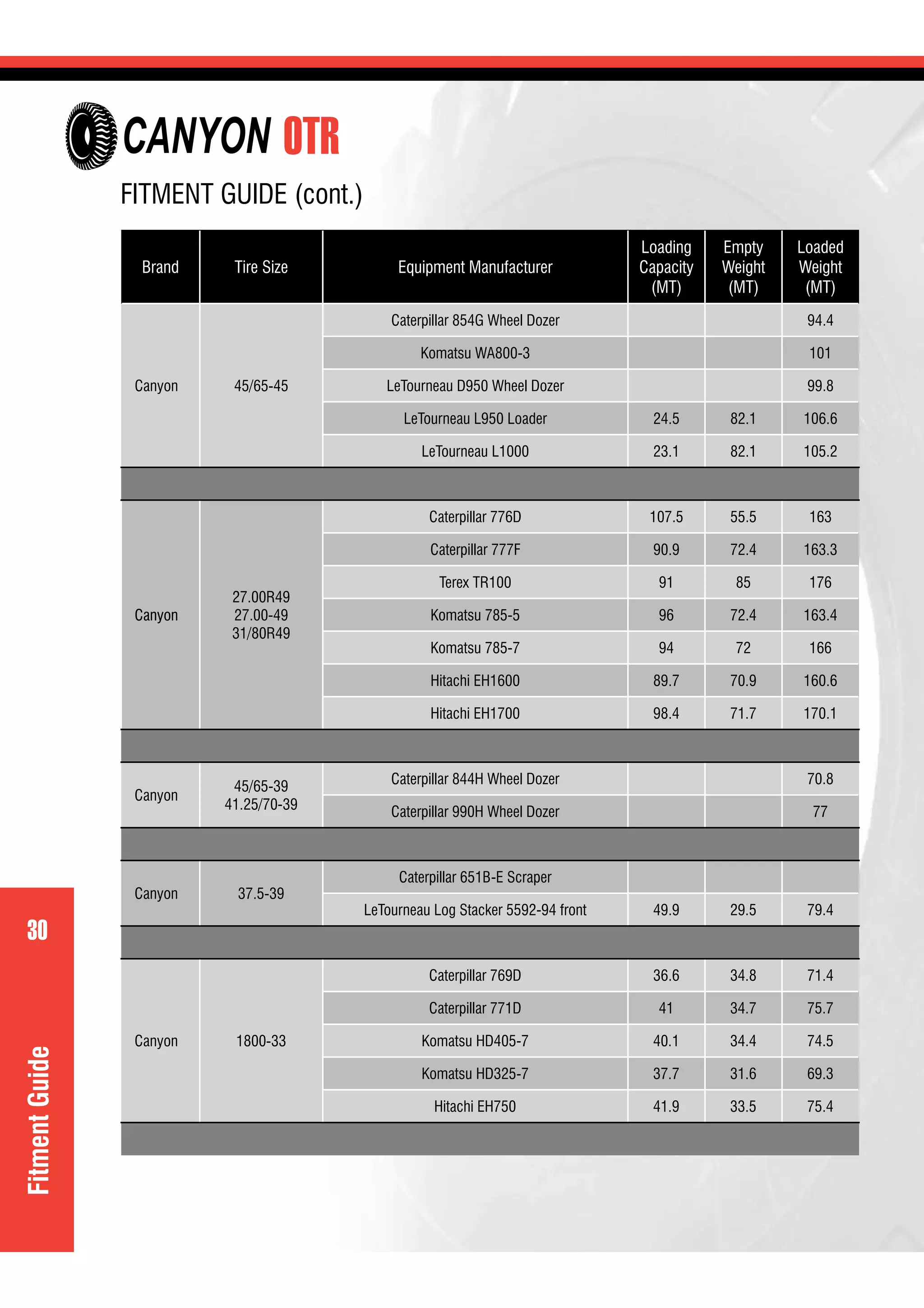 30
OTR
30
FITMENT GUIDE (cont.)
Brand Tire Size Equipment Manufacturer
Loading
Capacity
(MT)
Empty
Weight
(MT)
Loaded
Weight
(MT)
Canyon 45/65-45
Caterpillar 854G Wheel Dozer 94.4
Komatsu WA800-3 101
LeTourneau D950 Wheel Dozer 99.8
LeTourneau L950 Loader 24.5 82.1 106.6
LeTourneau L1000 23.1 82.1 105.2
Canyon
27.00R49
27.00-49
31/80R49
Caterpillar 776D 107.5 55.5 163
Caterpillar 777F 90.9 72.4 163.3
Terex TR100 91 85 176
Komatsu 785-5 96 72.4 163.4
Komatsu 785-7 94 72 166
Hitachi EH1600 89.7 70.9 160.6
Hitachi EH1700 98.4 71.7 170.1
Canyon
45/65-39
41.25/70-39
Caterpillar 844H Wheel Dozer 70.8
Caterpillar 990H Wheel Dozer 77
Canyon 37.5-39
Caterpillar 651B-E Scraper
LeTourneau Log Stacker 5592-94 front 49.9 29.5 79.4
Canyon 1800-33
Caterpillar 769D 36.6 34.8 71.4
Caterpillar 771D 41 34.7 75.7
Komatsu HD405-7 40.1 34.4 74.5
Komatsu HD325-7 37.7 31.6 69.3
Hitachi EH750 41.9 33.5 75.4
FitmentGuide
Canyon
CANYON
 