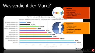 Was verdient der Markt? Google
• 66Mrd$ Umsatz
• 53k Mitarbeiter
• 1,2Mio$ pro Mitarbeiter
• Gewinn 14,4Mrd$
• Marge 22%
Facebook
• 12,5Mrd$ Umsatz
• 9k Mitarbeiter
• 1,4Mio$ pro Mitarbeiter
• Gewinn 3Mrd$
• Marge 24%
 