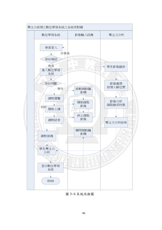 40
圖 3- 6 系統流程圖
 