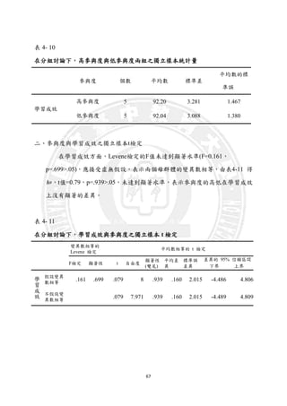 67
表 4- 10 在分組討論下，高參與度與低參與度兩組之獨立樣本統計量
在分組討論下，高參與度與低參與度兩組之獨立樣本統計量
參與度 個數 平均數 標準差
平均數的標
準誤
學習成效
高參與度 5 92.20 3.281 1.467
低參與度 5 92.04 3.088 1.380
二、參與度與學習成效之獨立樣本t檢定
在學習成效方面，Levene檢定的F值未達到顯著水準(F=0.161，
p=.699>.05)，應接受虛無假設，表示兩個母群體的變異數相等，由表4-11 得
知，t值=0.79，p=.939>.05，未達到顯著水準，表示參與度的高低在學習成效
上沒有顯著的差異。
表 4- 11 在分組討論下，學習成效與參與度之獨立樣本 t 檢定
在分組討論下，學習成效與參與度之獨立樣本 t 檢定
變異數相等的
Levene 檢定
平均數相等的 t 檢定
F檢定 顯著性 t 自由度
顯著性
(雙尾)
平均差
異
標準誤
差異
差異的 95% 信賴區間
下界 上界
學
習
成
效
假設變異
數相等
.161 .699 .079 8 .939 .160 2.015 -4.486 4.806
不假設變
異數相等
.079 7.971 .939 .160 2.015 -4.489 4.809
 