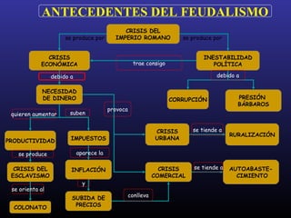 CRISIS DEL
IMPERIO ROMANO
CRISIS
ECONÓMICA
INESTABILIDAD
POLÍTICA
CRISIS DEL
ESCLAVISMO
NECESIDAD
DE DINERO
PRODUCTIVIDAD
INFLACIÓN
SUBIDA DE
PRECIOS
PRESIÓN
BÁRBAROS
IMPUESTOS
CRISIS
URBANA
CRISIS
COMERCIAL
RURALIZACIÓN
AUTOABASTE-
CIMIENTO
COLONATO
CORRUPCIÓN
ANTECEDENTES DEL FEUDALISMO
se produce por se produce por
trae consigo
debido a debido a
quieren aumentar suben
se produce
se orienta al
aparece la
y
conlleva
provoca
se tiende a
se tiende a
 