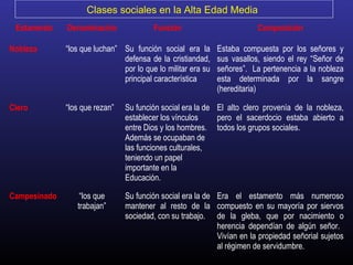 Estamento Denominación Función Composición
Nobleza “los que luchan” Su función social era la
defensa de la cristiandad,
por lo que lo militar era su
principal característica
Estaba compuesta por los señores y
sus vasallos, siendo el rey “Señor de
señores”. La pertenencia a la nobleza
esta determinada por la sangre
(hereditaria)
Clero “los que rezan” Su función social era la de
establecer los vínculos
entre Dios y los hombres.
Además se ocupaban de
las funciones culturales,
teniendo un papel
importante en la
Educación.
El alto clero provenía de la nobleza,
pero el sacerdocio estaba abierto a
todos los grupos sociales.
Campesinado “los que
trabajan”
Su función social era la de
mantener al resto de la
sociedad, con su trabajo.
Era el estamento más numeroso
compuesto en su mayoría por siervos
de la gleba, que por nacimiento o
herencia dependían de algún señor.
Vivían en la propiedad señorial sujetos
al régimen de servidumbre.
Clases sociales en la Alta Edad Media
 