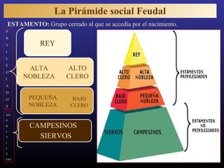 REY
CAMPESINOS
SIERVOS
PEQUEÑA
NOBLEZA
BAJO
CLERO
ALTA
NOBLEZA
ALTO
CLERO
ESTAMENTO: Grupo cerrado al que se accedía por el nacimiento.
La Pirámide social Feudal
P
R
V
I
L
E
G
I
A
D
O
S
NO
P
R
I
V
I
L
E
GIO
 