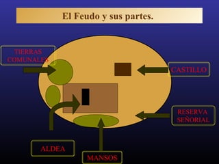 CASTILLO
TIERRAS
COMUNALES
RESERVA
SEÑORIAL
ALDEA
MANSOS
El Feudo y sus partes.
 