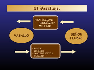 VASALLO SEÑOR
FEUDAL
PROTECCIÓN:
• ECONÓMICA
• MILITAR
• AYUDA
• CONSEJO
• PAGO IMPUESTOS
• TRABAJO
El Vasallaje.
 