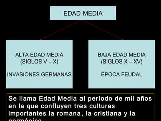 EDAD MEDIA
ALTA EDAD MEDIA
(SIGLOS V – X)
INVASIONES GERMANAS
BAJA EDAD MEDIA
(SIGLOS X – XV)
ÉPOCA FEUDAL
Se llama Edad Media al período de mil años
en la que confluyen tres culturas
importantes la romana, la cristiana y la
 