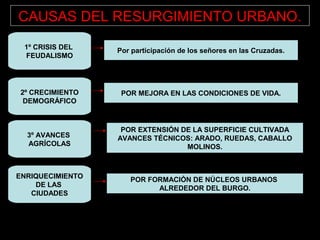 2º CRECIMIENTO
DEMOGRÁFICO
3º AVANCES
AGRÍCOLAS
ENRIQUECIMIENTO
DE LAS
CIUDADES
POR MEJORA EN LAS CONDICIONES DE VIDA.
POR EXTENSIÓN DE LA SUPERFICIE CULTIVADA
AVANCES TÉCNICOS: ARADO, RUEDAS, CABALLO
MOLINOS.
POR FORMACIÓN DE NÚCLEOS URBANOS
ALREDEDOR DEL BURGO.
CAUSAS DEL RESURGIMIENTO URBANO.
1º CRISIS DEL
FEUDALISMO
Por participación de los señores en las Cruzadas.
 