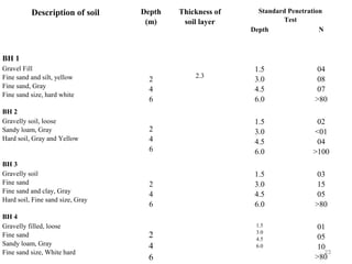 Description of soil Depth
(m)
Thickness of
soil layer
Standard Penetration
Test
Depth N
BH 1
Gravel Fill
Fine sand and silt, yellow
Fine sand, Gray
Fine sand size, hard white
2
4
6
2.3
1.5
3.0
4.5
6.0
04
08
07
>80
BH 2
Gravelly soil, loose
Sandy loam, Gray
Hard soil, Gray and Yellow
2
4
6
1.5
3.0
4.5
6.0
02
<01
04
>100
BH 3
Gravelly soil
Fine sand
Fine sand and clay, Gray
Hard soil, Fine sand size, Gray
2
4
6
1.5
3.0
4.5
6.0
03
15
05
>80
BH 4
Gravelly filled, loose
Fine sand
Sandy loam, Gray
Fine sand size, White hard
2
4
6
1.5
3.0
4.5
6.0
01
05
10
>80
23
 