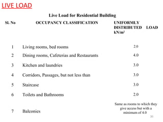 Sl. No OCCUPANCY CLASSIFICATION UNIFORMLY
DISTRIBUTED LOAD
kN/m2
1 Living rooms, bed rooms 2.0
2 Dining rooms, Cafeterias and Restaurants 4.0
3 Kitchen and laundries 3.0
4 Corridors, Passages, but not less than 3.0
5 Staircase 3.0
6 Toilets and Bathrooms 2.0
7 Balconies
Same as rooms to which they
give access but with a
minimum of 4.0
LIVE LOAD
Live Load for Residential Building
30
 