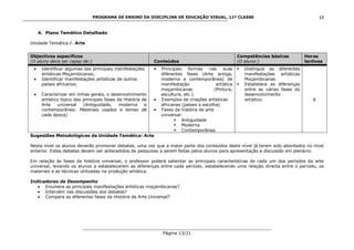 PROGRAMA DE ENSINO DA DISCIPLINA DE EDUCAÇÃO VISUAL, 11ª CLASSE
___________________________________________________________________________
Página 13/21
13
4. Plano Temático Detalhado
Unidade Temática I: Arte
Sugestões Metodológicas da Unidade Temática: Arte
Neste nível os alunos deverão promover debates, uma vez que a maior parte dos conteúdos deste nível já terem sido abordados no nível
anterior. Estes debates devem ser antecedidos de pesquisas a serem feitas pelos alunos para apresentação e discussão em plenário.
Em relação às fases da história universal, o professor poderá salientar as principais características de cada um dos períodos da arte
universal, levando os alunos a estabelecerem as diferenças entre cada período, estabelecendo uma relação directa entre o período, os
materiais e as técnicas utilizadas na produção artística.
Indicadores de Desempenho
Enumera as principais manifestações artísticas moçambicanas?
Intervém nas discussões dos debates?
Compara as diferentes fases da História de Arte Universal?
Objectivos específicos
(O aluno deve ser capaz de:) Conteúdos
Competências básicas
(O aluno:)
Horas
lectivas
Identificar algumas das principais manifestações
artísticas Moçambicanas;
Identificar manifestações artísticas de outros
países africanos;
Caracterizar em linhas gerais, o desenvolvimento
artístico típico das principais fases da História de
Arte universal (Antiguidade, moderna e
contemporânea: Materiais usados e temas de
cada época)
Principais formas nas suas
diferentes fases (Arte antiga,
moderna e contemporânea) de
manifestação artística
moçambicanas (Pintura,
escultura, etc.)
Exemplos de criações artísticas
africanas (países a escolha)
Fases da história de arte
universal:
 Antiguidade
 Moderna
 Contemporânea.
 Distingue as diferentes
manifestações artísticas
Moçambicanas
 Estabelece as diferenças
entre as várias fases do
desenvolvimento
artístico. 6
 