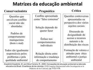 Matrizes da educação ambiental
Krasilchik Krasilchik, M. and Silva Ferreira, R., 2009. Concepções de educação ambiental na televisão
educativa do Brasil. Enseñanza de las ciencias, (VIII Congreso Internacional sobre Investigación en la
Didáctica de las Ciencias), pp.1172-1176.
Conservacionista Pragmática Crítica
Questões que
envolvem conflito
social não são
abordadas
Padrões de
comportamento
maniqueístas
(bom x mal)
Todos são igualmente
responsáveis pelos
problemas e pela
qualidade ambiental
Conflito apresentado
como “falso consenso”
Solução depende do
querer fazer
Ênfase nos
comportamentos
individuais
Relação direta entre
informação e mudança
de comportamento
Questões controversas
apresentadas na
perspectiva dos vários
sujeitos sociais
Discussão da
desigualdade do
acesso a recursos
naturais e da
distribuição dos riscos
Formação de valores e
atitudes para ética
ambiental e justiça
ambiental
 