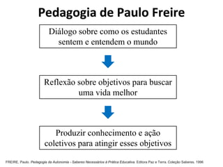 Pedagogia de Paulo Freire
Diálogo sobre como os estudantes
sentem e entendem o mundo
Reflexão sobre objetivos para buscar
uma vida melhor
Produzir conhecimento e ação
coletivos para atingir esses objetivos
FREIRE, Paulo. Pedagogia da Autonomia - Saberes Necessários à Prática Educativa. Editora Paz e Terra. Coleção Saberes. 1996
 