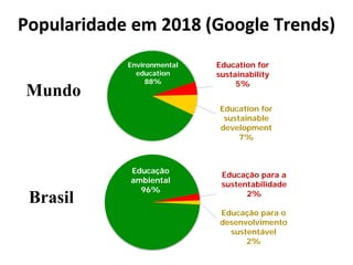 Popularidade em 2018 (Google Trends)
Environmental
education
88%
Education for
sustainability
5%
Education for
sustainable
development
7%
Educação
ambiental
96%
Educação para a
sustentabilidade
2%
Educação para o
desenvolvimento
sustentável
2%
Mundo
Brasil
 