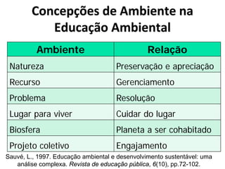Concepções de Ambiente na
Educação Ambiental
Ambiente Relação
Natureza Preservação e apreciação
Recurso Gerenciamento
Problema Resolução
Lugar para viver Cuidar do lugar
Biosfera Planeta a ser cohabitado
Projeto coletivo Engajamento
Sauvé, L., 1997. Educação ambiental e desenvolvimento sustentável: uma
análise complexa. Revista de educação pública, 6(10), pp.72-102.
 