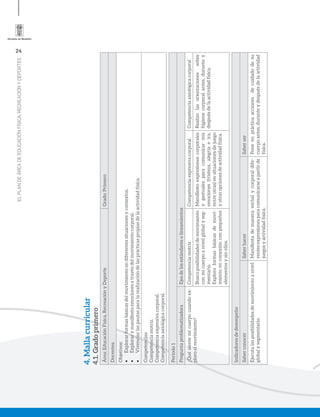 24
ELPLANDEÁREADEEDUCACIÓNFÍSICA,RECREACIÓNYDEPORTES
4.Mallacurricular
4.1.Gradoprimero
Área:EducaciónFísica,RecreaciónyDeporteGrado:Primero
Docentes:
Objetivos:
•	Explorarformasbásicasdelmovimientoendiferentessituacionesycontextos.
•	Explorarymaniﬁestaemocionesatravésdelmovimientocorporal.
•	Vivenciarlaspautasparalarealizacióndelasprácticaspropiasdelaactividadfísica.
Competencias:
Competenciamotriz.
Competenciaexpresivacorporal.
Competenciaaxiológicacorporal.
Periodo1
PreguntaproblematizadoraEjesdelosestándaresolineamientos
¿Quésientemicuerpocuandoex-
ploroelmovimiento?
CompetenciamotrizCompetenciaexpresivacorporalCompetenciaaxiológicacorporal
Buscoposibilidadesdemovimiento
conmicuerpoanivelglobalyseg-
mentario.
Exploroformasbásicasdemovi-
mientoenconexiónconpequeños
elementosysinellos.
Maniﬁestoexpresionescorporales
ygestualesparacomunicarmis
emociones(tristeza,alegríaeira,
entreotras)ensituacionesdejuego
yotrasopcionesdeactividadfísica.
Realizolasorientacionessobre
higienecorporalantes,durantey
despuésdelaactividadfísica.
Indicadoresdedesempeño
SaberconocerSaberhacerSaberser
Ejecutalasposibilidadesdemovimientoanivel
globalysegmentario.
Maniﬁestademaneraverbalycorporaldife-
rentesexpresionesparacomunicarseapartirde
juegosyactividadfísica.
Poneenprácticaaccionesdecuidadodesu
cuerpoantes,duranteydespuésdelaactividad
física.
 