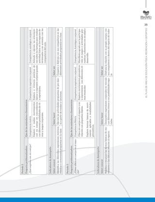 25
ELPLANDEÁREADEEDUCACIÓNFÍSICA,RECREACIÓNYDEPORTES
Periodo2
PreguntaproblematizadoraEjesdelosestándaresolineamientos
¿Quéexpresoconmicuerpo?CompetenciamotrizCompetenciaexpresivacorporalCompetenciaaxiológicacorporal
Exploroyrealizomovimientos
conmicuerpoenconcordancia
condiferentesposibilidadesderit-
mosyjuegoscorporales.
Exploroyvivencioprácticasde
danzayexpresióncorporalguiada
yespontánea.
Atiendoyejecutolasorientacio-
nessobrelostiempospararealizar
actividadfísicaenlosespaciosde-
terminadosyenarmoníaconlos
compañerosdelaula.
Indicadoresdedesempeño
SaberconocerSaberhacerSaberser
Identiﬁcalasdiferentesexpresionesmotrices
rítmicasyarmoniosaspropuestasenlaclase
Ejecutalasactividadespropuestasdepre-dan-
zaapartirderondasycanciones.
Cooperaydisfrutaconsuscompañerosenlas
diferentesactividadespropuestasenclase.
Periodo3
PreguntaproblematizadoraEjesdelosestándaresolineamientos
¿Cómoubicomicuerpoenelespa-
cio?
CompetenciaMotrizCompetenciaexpresivacorporalCompetenciaAxiológicacorporal
Ubicomicuerpoenelespacioyen
relaciónconpequeñosobjetos.
Exploroformasbásicasdemovi-
mientoaplicadosamodalidades
gimnásticas.
Exploromovimientosgimnásticos
yespontáneoscondiferentesrit-
mosmusicales
Maniﬁestaagradoporlaparticipa-
ciónenjuegosyactividadesgim-
nasticascoherentesconmiedady
desarrollo.
Indicadoresdedesempeño:
SaberconocerSaberhacerSaberser
Nombrayreconocelasformasbásicasdemo-
vimientoylasubicaenrelaciónalespacio.
Demuestraexpresionescorporalesenvínculo
condiferentesritmosyconposibilidadesespa-
ciales.
Disfrutalarelaciónconsupropiocuerpo,con
suscompañerosydentrodelespaciodetraba-
jo.
 