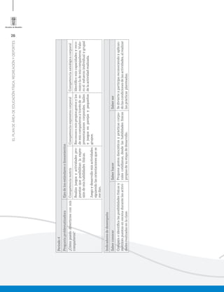 26
ELPLANDEÁREADEEDUCACIÓNFÍSICA,RECREACIÓNYDEPORTES
Periodo4
PreguntaproblematizadoraEjesdelosestándaresolineamientos
¿Cómopuedodivertirmeconmis
compañeros?
CompetenciamotrizCompetenciaexpresivacorporalCompetenciaaxiológicacorporal
Realizojuegosyactividadespro-
puestasqueposibilitanlaexpre-
sióndemishabilidadesfísicas.
Juegoydesarrollomisactividades
siguiendolasorientacionesquese
medan.
Reconozcomispropiosgestosylos
demiscompañerosatravésdere-
presentacionescorporales,bailes
yjuegosenparejasypequeños
grupos.
Identiﬁcomiscapacidadesyreco-
nozcolademiscompañeros.Valo-
roelesfuerzoindividualygrupal
delaactividadrealizada.
Indicadoresdedesempeño
SaberconocerSaberhacerSaberser
Comparaeidentiﬁcalasposibilidadesfísicasy
motricespuestasenescenadurantelasactivi-
dadesrealizadasenlaclase.
Proponegestosdancísticosyprácticascorpo-
ralescotidianas,desdelashabilidadesfísicas
propiasdesuetapadedesarrollo.
Sedivierteyparticipareconociendoyaplican-
dolascondicionesdelasactividades,alrealizar
lasprácticasplanteadas.
 