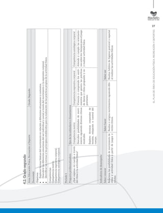 27
ELPLANDEÁREADEEDUCACIÓNFÍSICA,RECREACIÓNYDEPORTES
4.2.Gradosegundo
Área:EducaciónFísica,RecreaciónyDeporteGrado:Segundo
Docente(s):
Objetivos:
•	Explorarformasbásicasdelmovimientoenrelaciónadiferentessituacionesycontextos.
•	Descubrirlasdiferentesemocionesdelserindividualysocialatravésdelmovimientoylaexpresióncorporal.
•	Identiﬁcarlasnormasylosprincipiosestablecidosparalarealizacióndelasprácticaspropiasdelaactividadfísica.
Competencias:
Competenciamotriz.
Competenciaexpresivacorporal.
Competenciaaxiológicacorporal.
Periodo1
PreguntaproblematizadoraEjesdelosestándaresolineamientos
¿Quéexpresamicuerpoatravés
delritmoylaactividadfísica?
CompetenciamotrizCompetenciaexpresivacorporalCompetenciaaxiológicacorporal
Descubroposibilidadesdemovi-
mientosiguiendodiversosritmos
musicales.
Explorotécnicascorporalesde
tensión,relajaciónycontroldel
cuerpo.
Vivencioycomprendolossenti-
mientosquegeneralasprácticas
dedanzayritmopropuestoyes-
pontaneo.
Atiendoycumplolasorientacio-
nessobrelostiemposparaeljuego
yrealizaractividadfísica.
Indicadoresdedesempeño
SaberconocerSaberhacerSaberser
Relacionalasposibilidadesdemovimientode
ritmoyactividadfísicaapartirdejuegosy
rondas.
Realizayoriginamovimientossiguiendodife-
rentesritmos.
Realizahábitosdehigieneposturalyespacial
alrealizarlasactividadesfísicas.
 