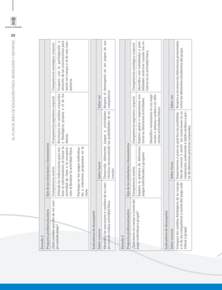 28
ELPLANDEÁREADEEDUCACIÓNFÍSICA,RECREACIÓNYDEPORTES
Periodo2
PreguntaproblematizadoraEjesdelosestándaresolineamientos
¿Quécambiospercibodemicuer-
pocuandojuego?
CompetenciamotrizCompetenciaexpresivacorporalCompetenciaaxiológicacorporal
Atiendolasindicacionespararea-
lizarelcalentamientoaliniciarla
actividaddeclaseylarecupera-
ciónalﬁnalizarlaactividadfísica.
Participoenlosjuegosindividua-
lesycolectivospropuestosenla
clase.
Reconozcoloscambioscorporales
yﬁsiológicospropiosyeldelos
demás.
Cooperoconlaparticipacióny
atencióndelasorientacionespara
sentirmicuerpoyeldemiscom-
pañeros.
Indicadoresdedesempeño
SaberconocerSaberhacerSaberser
Identiﬁcalasreaccionesycambiosdesucuer-
pocuandorealizaactividadfísica.
Desarrolladiferentesjuegosyactividades
rítmicasreconociendolasposibilidadesdesu
cuerpo.
Respetaeldesempeñoenlosjuegosdesus
compañeros.
Periodo3
PreguntaproblematizadoraEjesdelosestándaresolineamientos
¿Quésientemicuerpoatravésdel
juegoindividualygrupal?
CompetenciamotrizCompetenciaexpresivacorporalCompetenciaaxiológicacorporal
Explorolaprácticadediferentes
juegosindividualesygrupales.
Explorogestosyexpresionesmo-
tricesendiferentesactividades.
Identiﬁcovariacionesenmirespi-
raciónysistemacardiacoendife-
rentesactividadesfísicas.
Identiﬁcomishabilidadesyposi-
bilidadesmotricescuandomees-
fuerzoenlaactividadfísica.
Indicadoresdedesempeño
SaberconocerSaberhacerSaberser
Comparaloscambiosﬁsiológicosdesucuerpo
yeldeloscompañerosatravésdeljuegoindi-
vidualygrupal
Experimentayponeenprácticalasposibilida-
desdeconocerysentirlasvariacionesensu
respiración,sudoraciónylatidocardiacoapar-
tirdediferentesprácticascorporales.
Respetayreconocelasdiferenciaspresentadas
entrelosdiferentesestudiantesdelgrupo.
 
