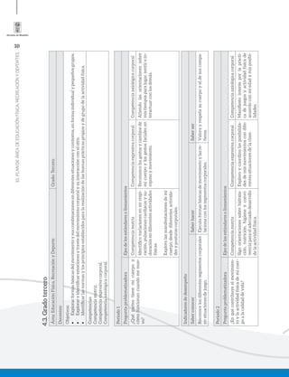 30
ELPLANDEÁREADEEDUCACIÓNFÍSICA,RECREACIÓNYDEPORTES
4.3.Gradotercero
Área:EducaciónFísica,RecreaciónyDeporteGrado:Tercero
Docentes:
Objetivos:
•	Explorarformasbásicasdelmovimientoysuscombinacionesendiferentessituacionesycontextos,enformaindividualypequeñosgrupos.
•	Explorareidentiﬁcaremocionesatravésdelmovimientocorporalysuinteracciónconelotro.
•	Identiﬁcarlasnormasylosprincipiosestablecidosparalarealizacióndelasbuenasprácticaspropiasydegrupodelaactividadfísica.
Competencias:
Competenciamotriz.
Competenciaexpresivacorporal.
Competenciaaxiológicacorporal.
Periodo1
PreguntaproblematizadoraEjesdelosestándaresolineamientos
¿Quépartestienemicuerpoy
cómofuncionancuandomemue-
vo?
CompetenciamotrizCompetenciaexpresivacorporalCompetenciaaxiológicacorporal
Identiﬁcovariacionesenmirespi-
ración,pulsacionescardiacasysu-
doraciónendiferentesactividades
físicas.
Explorolasmanifestacionesdemi
cuerpodesdediferentesactivida-
desyposturascorporales.
Reconozcolosgestosycambiosde
micuerpoylosgestosfacialesen
reposoymovimiento.
Atiendolasorientacionessobre
mistiemposparajugar,sentirein-
teractuarconlosdemás.
Indicadoresdedesempeño
SaberconocerSaberhacerSaberser
Reconocelosdiferentessegmentoscorporales
ensituacionesdejuego.
Ejecutaformasbásicasdemovimientoylasre-
lacionaconlossegmentoscorporales.
Valorayrespetasucuerpoyeldesuscompa-
ñeros.
Periodo2
PreguntaproblematizadoraEjesdelosestándaresolineamientos
¿Enquécontribuyeelmovimien-
toylaactividadfísicademicuer-
poalacalidaddevida?
CompetenciamotrizCompetenciaexpresivacorporalCompetenciaaxiológicacorporal
Sigoorientacionessobrehidrata-
ción,nutrición,higieneyconvi-
venciaparaeladecuadodesarrollo
delaactividadfísica.
Exploroycoordinolasposibilida-
desdemismovimientoscondife-
rentessituacionesdelaclase.
Maniﬁestointerésporlaprácti-
cadejuegosyactividadfísicade
acuerdoconmiedadymisposibi-
lidades.
 