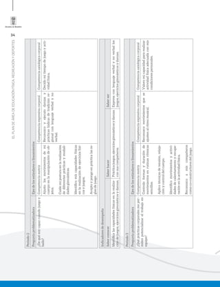 34
ELPLANDEÁREADEEDUCACIÓNFÍSICA,RECREACIÓNYDEPORTES
Periodo2
PreguntaproblematizadoraEjesdelosestándaresolineamientos
¿Dequésoycapazcuandojuegoy
bailo?
CompetenciamotrizCompetenciaexpresivacorporalCompetenciaaxiológicacorporal
Ajustolosmovimientosdemi
cuerpoenlamanipulacióndeob-
jetos.
Cuidomiposturaenlarealización
dediferentesprácticasymodali-
dadesgimnásticas.
Identiﬁcomiscapacidadesfísicas
enlarealizacióndeejerciciosfísi-
cosyjuegos.
Aceptoypongoenprácticalasre-
glasdejuego.
Reconozcoyejecutodanzasy
prácticaslúdicasdetradiciónre-
gionalconlenguajeverbalyno
verbal.
Decidomitiempodejuegoyacti-
vidadfísica.
Indicadoresdedesempeño
SaberconocerSaberhacerSaberser
Identiﬁcalascapacidadesfísicasenlarealiza-
cióndejuegos,ejerciciosgimnásticosydanzas.
Prácticajuegos,ejerciciosgimnásticosydanzas
consuscompañeros.
Expresaconlenguajeverbalynoverballos
juegos,ejerciciosgimnásticosydanzas.
Periodo3
PreguntaproblematizadoraEjesdelosestándaresolineamientos
¿Quéprácticascorporalesmeper-
mitenpotencializareltrabajoen
equipo?
CompetenciamotrizCompetenciaexpresivacorporalCompetenciaaxiológicacorporal
Controloformasyduraciónde
movimientosenrutinasrítmicas
sencillas.
Aplicotécnicasdetensión,relaja-
ciónycontroldelcuerpo.
Identiﬁcomovimientosyactivi-
dadesdecalentamientoyrecupe-
raciónenlaactividadfísica.
Reconozcoamiscompañeros
comoco-constructoresdeljuego.
Reconozcomovimientosquese
ajustenalritmomusical.
Valoromicapacidadpararealizar
actividadfísicaadecuadaconmis
condicionespersonales.
 