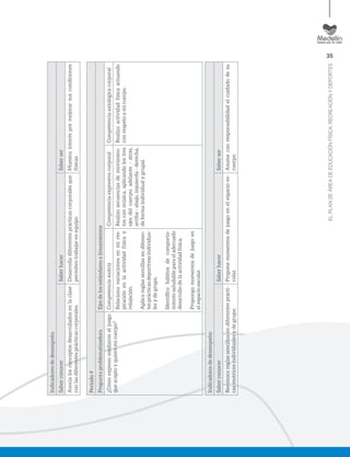 35
ELPLANDEÁREADEEDUCACIÓNFÍSICA,RECREACIÓNYDEPORTES
Indicadoresdedesempeño
SaberconocerSaberhacerSaberser
Asocialosconceptosdesarrolladosenlaclase
conlasdiferentesprácticascorporales,
Desarrolladiferentesprácticascorporalesque
permitentrabajarenequipo
Muestrainteréspormejorarsuscondiciones
físicas.
Periodo4
PreguntaproblematizadoraEjesdelosestándaresolineamientos
¿Cómoexpresomedianteeljuego
queaceptoyquieromicuerpo?
CompetenciamotrizCompetenciaexpresivacorporalCompetenciaaxiológicacorporal
Relacionovariacionesenmires-
piraciónenlaactividadfísicay
relajación.
Aplicoreglassencillasendiferen-
tesprácticasdeportivasindividua-
lesydegrupo.
Identiﬁcohábitosdecomporta-
mientosaludableparaeladecuado
desarrollodelaactividadfísica.
Propongomomentosdejuegoen
elespacioescolar.
Realizosecuenciasdemovimien-
tosconmúsica,aplicandolostres
ejesdelcuerpo:adelante-atrás,
arriba-abajo,izquierda-derecha,
deformaindividualygrupal.
Realizoactividadfísicaactuando
conrespetoamicuerpo.
Indicadoresdedesempeño
SaberconocerSaberhacerSaberser
Reconocereglassencillasendiferentesprácti-
casmotricesindividualesydegrupo.
Proponemomentosdejuegoenelespacioes-
colar.
Asumeconresponsabilidadelcuidadodesu
cuerpo.
 