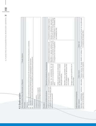36
ELPLANDEÁREADEEDUCACIÓNFÍSICA,RECREACIÓNYDEPORTES
4.5.Gradoquinto
Área:EducaciónFísica,RecreaciónyDeporteGrado:Quinto
Docentes:
Objetivos:
•	Reconocerlosfundamentosbásicosdelastécnicasdemovimientoendiversassituacionesycontextos.
•	Identiﬁcardiferentestécnicasexpresivasparalamanifestaciónemocional.
•	Reﬂexionaracercadelvalordelaactividadfísicaparalaformaciónpersonal.
Competencias:
Competenciamotriz.
Competenciaexpresivacorporal.
Competenciaaxiológicacorporal.
Periodo1
PreguntaproblematizadoraEjesdelosestándaresolineamientos
¿Cómopuedohacerusoadecuado
ycreativodemitiempolibrepara
miformaciónpersonal?
CompetenciamotrizCompetenciaexpresivacorporalCompetenciaaxiológicacorporal
Ajustolosmovimientosdemi
cuerpoenlamanipulacióndeob-
jetos.
Cuidomiposturaenlarealización
dediferentesprácticasymodali-
dadesgimnásticas.
Identiﬁcomiscapacidadesfísicas
enlarealizacióndeejerciciosfísi-
cosyjuegos.
Aceptoypongoenprácticalasre-
glasdejuego.
Identiﬁcoyejecutoprácticasde-
portivasyrecreativasdemigusto
ycompartoconmiscompañeros.
Decidolautilizaciónadecuaday
productivademitiempodejuego
yactividadfísica,enbeneﬁciode
micalidaddevida.
Indicadoresdedesempeño
SaberconocerSaberhacerSaberser
Identiﬁcaposibilidadesmotricesadecuadas
parausarsutiempolibre.
Realizaformasdejuegodondesetrabajael
ajusteycontrolcorporal.
Demuestrainterésporhacerunusoadecuado
ycreativodeltiempolibre.
 