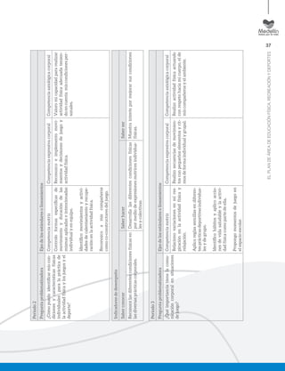 37
ELPLANDEÁREADEEDUCACIÓNFÍSICA,RECREACIÓNYDEPORTES
Periodo2
PreguntaproblematizadoraEjesdelosestándaresolineamientos
¿Cómopuedoidentiﬁcarmiscon-
dicionesycaracterísticasfísicas
individualesparalaprácticade
laactividadfísicaylosjuegosyel
deporte?
CompetenciamotrizCompetenciaexpresivacorporalCompetenciaaxiológicacorporal
Controloformasespecíﬁcasde
movimientoyduracióndelas
mismasaplicadaseintencionadas
individualyenequipo.
Identiﬁcomovimientosyactivi-
dadesdecalentamientoyrecupe-
raciónenlaactividadfísica.
Reconozcoamiscompañeros
comoco-constructoresdeljuego.
Reconozcoeimplementomovi-
mientosydecisionesdejuegoy
actividadfísica.
Valoromicapacidadpararealizar
actividadfísicaadecuadatenien-
doencuentamiscondicionesper-
sonales.
Indicadoresdedesempeño
SaberconocerSaberhacerSaberser
Reconocelasdiferentescondicionesfísicasen
lasdiversasprácticascorporales.
Desarrollalasdiferentescondicionesfísicas
pormediodeexpresionesmotricesindividua-
lesycolectivas.
Muestrainteréspormejorarsuscondiciones
físicas.
Periodo3
PreguntaproblematizadoraEjesdelosestándaresolineamientos
¿Quéimportanciatienelacomu-
nicacióncorporalensituaciones
dejuego?
CompetenciamotrizCompetenciaexpresivacorporalCompetenciaaxiológicacorporal
Relacionovariacionesenmires-
piraciónenlaactividadfísicay
relajación.
Aplicoreglassencillasendiferen-
tesprácticasdeportivasindividua-
lesydegrupo.
Identiﬁcohábitosyaplicoaccio-
nesdevidasaludableylaactivi-
dadfísicacomopartedeella.
Propongomomentosdejuegoen
elespacioescolar.
Realizosecuenciasdemovimien-
tosconpequeñoselementosyrit-
mosdeformaindividualygrupal.
Realizoactividadfísicaactuando
conrespetohaciamicuerpo,elde
miscompañerosyelambiente.
 