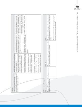 41
ELPLANDEÁREADEEDUCACIÓNFÍSICA,RECREACIÓNYDEPORTES
Periodo3
PreguntaproblematizadoraEjesdelosestándaresolineamientos
¿Cómopuedocomunicarmecon
losotrosatravésdelcuerpo?
CompetenciamotrizCompetenciaexpresivacorporalCompetenciaaxiológicacorporal
Realizosecuenciasdemovimiento
individualyenparejas,condura-
ciónycadenciapreestablecidas.
Combinotécnicasdetensión,rela-
jaciónycontrolcorporalygestual.
Reconozcoprocedimientospara
realizarelcalentamientoylare-
cuperaciónenlaactividadfísica.
Contribuyoalaconformación
equitativadelosgruposdejuego.
Comprendolaimportanciadelas
reglasparaeldesarrollodeljuego.
Ajustomismovimientosaldemis
compañerosyalritmodelamúsi-
ca.
Compartomisposibilidadesde
expresiónconmiscompañerosde
grupo.
Identiﬁcomisposibilidadesde
expresióncorporalyprocuroex-
plorarotrasquemepermitanal-
canzarymejorarmislogros,para
aportaramisaludfísicaysocial.
Indicadoresdedesempeño
SaberconocerSaberhacerSaberser
Comprendelaimportanciadelaexpresióncor-
poralenlacotidianidad.
Construyeycomparteesquemasosecuencias
demovimientoespontáneosyguiados.
Compartomidisfruteporelmovimientoyel
juegoparamejorarlasrelacionesinterperso-
nales.
Asumocompromisosdegrupo,quepropicie
mejoresambientesdeaprendizaje.
 