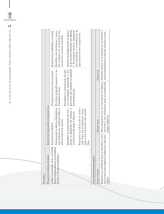 42
ELPLANDEÁREADEEDUCACIÓNFÍSICA,RECREACIÓNYDEPORTES
Periodo4
PreguntaproblematizadoraEjesdelosestándaresolineamientos
¿Cuáleslarelacióndelaactividad
físicacontemporáneayloshábitos
físicosysocialessaludables?
CompetenciaMotrizCompetenciaexpresivacorporalCompetenciaAxiológicacorporal
Comprendolosefectosﬁsiológicos
quemejoranmicondiciónfísicay
saludcorporalymental.
Identiﬁcolaimportanciadereco-
nocerlaaplicacióndenormasy
condicionesdejuegoydeporte.
Relacionolaprácticadelaactivi-
dadfísica,lasexpresionescorpo-
ralesyloshábitosdevidasaluda-
bles.
Participopropositivamenteenac-
tividadesdeclase.
Maniﬁestolaimportanciadeapli-
caractividadescorporalesyjue-
goscomounamaneradefacilitar
losaprendizajes.
Identiﬁcomisfortalezasyaspec-
tosamejorarenlasprácticasfísi-
cas,deunamanerasaludable.
Orientofavorablementelaprácti-
cademiaseopersonal,conagrado
ydemaneranatural,expresado
misbeneﬁciosyconsiderandola
apreciacióndemiscompañeros.
Indicadoresdedesempeño
SaberconocerSaberhacerSaberser
Relacionalaactividadfísicaydeportivacomo
unrecursoparaadquirirhábitosdevidasalu-
dables.
Poneenprácticalasnormasbásicasdehigiene
corporalylascondicionesparalaprácticadel
juegoydeporte.
Muestrainterésenlaadquisicióndehábitosy
prácticasdehigienecorporal,mentalysocial.
 