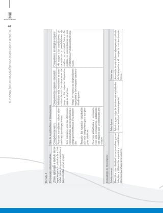 46
ELPLANDEÁREADEEDUCACIÓNFÍSICA,RECREACIÓNYDEPORTES
Periodo4
PreguntaproblematizadoraEjesdelosestándaresolineamientos
¿Cómooptimizoydisfrutodelos
espaciosparalaprácticadeactivi-
dadesfísicaspropuestasenclasey
laspreferidasporelgrupo?
CompetenciamotrizCompetenciaexpresivacorporalCompetenciaaxiológicacorporal
Practicoactividadesfísicasalter-
nativasycontemporáneas.
Soytoleranteantelasdiferentes
circunstanciasquemepresentael
juegoparacontribuirasudesarro-
llo.
Respetolosespaciosempleados
pormiscompañerosparasuspro-
piasprácticas.
Practicoactividadesycomparto
conmiscompañeros,adaptando
losespaciosquelainstituciónme
ofrece
Relacionomisemocionesencon-
cordanciaconlassituacionesde
juegoylosespaciosdispuestos
parasupráctica.
Tengoencuentalasdisposiciones
espacialesylascompartoconfaci-
lidadygusto.
Meadaptoalascondiciones,ca-
racterísticasyposibilidadesde
realizarmiactividadfísicayde-
portiva,enconcordanciaconmis
preferenciasydisposicionesespa-
ciales.
Indicadoresdedesempeño
SaberconocerSaberhacerSaberser
Identiﬁcaconclaridadlasactividadesquese
adaptanadiferentesespaciosycondiciones
ofrecidasparalaprácticamotriz.
Prácticayparticipadelasdiversasactividades,
conservandoelmanejoespacial.
Asumedeformaeﬁcienteelrespeto,elcuidado
delosespaciosyelcompartirconsuscompa-
ñeros.
 