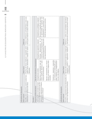 48
ELPLANDEÁREADEEDUCACIÓNFÍSICA,RECREACIÓNYDEPORTES
Indicadoresdedesempeño
SaberconocerSaberhacerSaberser
Identiﬁcacómolaprácticamotrizincidefavo-
rablementeensudesarrollofísico.
Practicadeformahabitualyreguladaactivi-
dadesfísicasdestinadasamejorarsusaludy
bienestar.
Valoraydisfrutalaactividadfísicacomouna
formaparamejorarsusaludybienestar.
Periodo2
PreguntaproblematizadoraEjesdelosestándaresolineamientos
¿Quéesquemasmentalesincorpo-
roenlaexpresiónmotrizquefor-
talezcanmisexpresionescorpora-
les,gestualesyrítmicas?
CompetenciamotrizCompetenciaexpresivacorporalCompetenciaaxiológicacorporal
Seleccionomovimientosquege-
nerenamplitud,destrezayauto-
nomíademovimientos.
Ejecutomovimientosenconcor-
danciaconritmosyobjetosselec-
cionados.
Construyoesquemascorporales
convariacionesindividuales,gru-
pales,estáticas,endesplazamien-
to,conysinobjetos.
Participoeﬁcientementeenla
construccióndepropuestasyeje-
cucióndeesquemasydanzascrea-
dasespontáneamente.
Reconozcoelsigniﬁcadoquetiene
laoportunidaddeexpresarmis
pensamientosyemocionesatra-
vésdelasexpresionesmotrices.
Indicadoresdedesempeño
SaberconocerSaberhacerSaberser
Consultayargumentatemasrelacionadoscon
elritmoylasexpresionesmotrices.
Ejecutaadecuadamenteejerciciosyjuegosque
requierencontrolyexploracióncorporaly
coordinación.
Refuerzayvaloralasactividadesdancísticas
comopartedesuformaciónpersonalysocial.
 