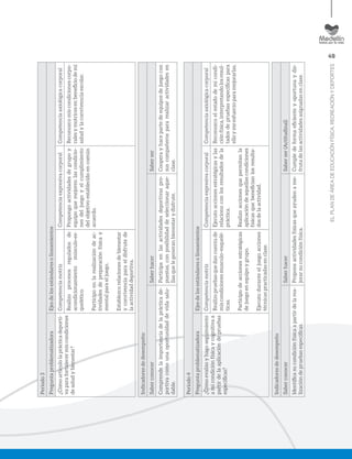 49
ELPLANDEÁREADEEDUCACIÓNFÍSICA,RECREACIÓNYDEPORTES
Periodo3
PreguntaproblematizadoraEjesdelosestándaresolineamientos
¿Cómoarticulolaprácticadeporti-
vaparafortalecermiscondiciones
desaludybienestar?
CompetenciamotrizCompetenciaexpresivacorporalCompetenciaaxiológicacorporal
Realizoprocesosreguladosde
acondicionamientomúsculo-es-
quelético.
Participoenlarealizacióndeac-
tividadesdepreparaciónfísicay
mentalparaeljuego.
Establezcorelacionesdebienestar
yconvivenciaparaeldisfrutede
laactividaddeportiva.
Propongoactividadesdegrupoy
equipoquemejorenlascondicio-
nesdeljuegoyelcumplimiento
delobjetivoestablecidoencomún
acuerdo.
Reconozcomiscondicionescorpo-
ralesymotricesenbeneﬁciodemi
saludylaconvivenciaescolar.
Indicadoresdedesempeño:
SaberconocerSaberhacerSaberser
Comprendelaimportanciadelaprácticade-
portivacomounaoportunidaddevidasalu-
dable.
Participaenlasactividadesdeportivaspro-
puestas,conposibilidaddeseleccionaraque-
llasquelegeneranbienestarydisfrute.
Cooperayhacepartedeequiposdejuegocon
suscompañerospararealizaractividadesen
clase.
Periodo4
PreguntaproblematizadoraEjesdelosestándaresolineamientos
¿Cómoevalúoyhagoseguimiento
amicondiciónfísicaycognitivaa
partirdelaaplicacióndepruebas
especíﬁcas?
CompetenciamotrizCompetenciaexpresivacorporalCompetenciaaxiológicacorporal
Realizopruebasquedancuentade
miscondicionesmusculo–esquelé-
ticas.
Participodeaccionesestratégicas
dejuegoenequipoygrupo.
Ejecutoduranteeljuegoacciones
técnicaspracticadasenclase.
Ejecutoaccionesestratégicasylas
relacionoconlosresultadosdela
práctica.
Realizoaccionesquepermitanla
aplicacióndeaquellascondiciones
físicasquebeneﬁcianlosresulta-
dosdelaactividad.
Reconozcoelestadodemicondi-
ciónfísica,interpretandolosresul-
tadosdepruebasespecíﬁcaspara
elloymeesfuerzoparamejorarlas.
Indicadoresdedesempeño
SaberconocerSaberhacerSaberser(Actitudinal)
Identiﬁcasucondiciónfísicaapartirdelarea-
lizacióndepruebasespecíﬁcas.
Proponeactividadesfísicasqueayudename-
jorarsucondiciónfísica.
Cumpledeformaeﬁcienteyoportunaydis-
frutadelasactividadesasignadasenclase.
 
